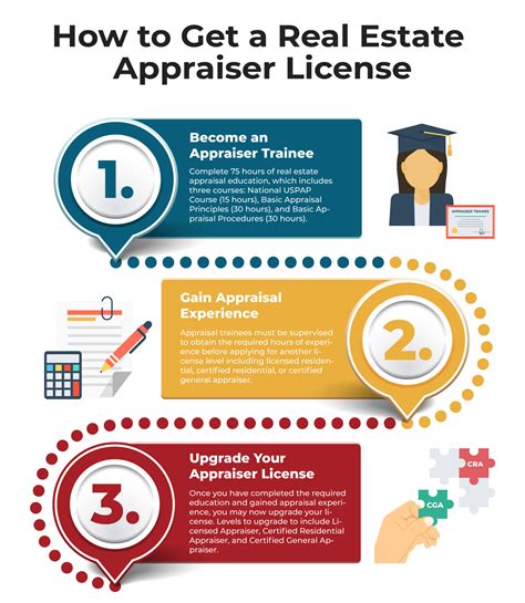 Appraisal License School .